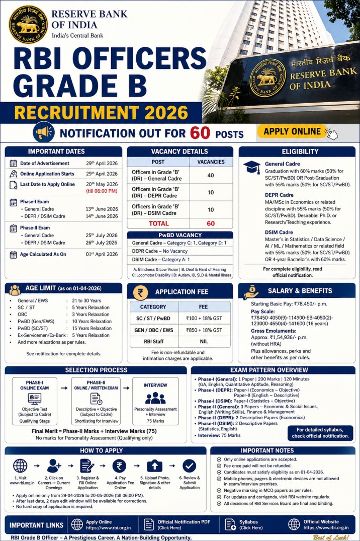 Reserve Bank of India Grade B Recruitment 2026