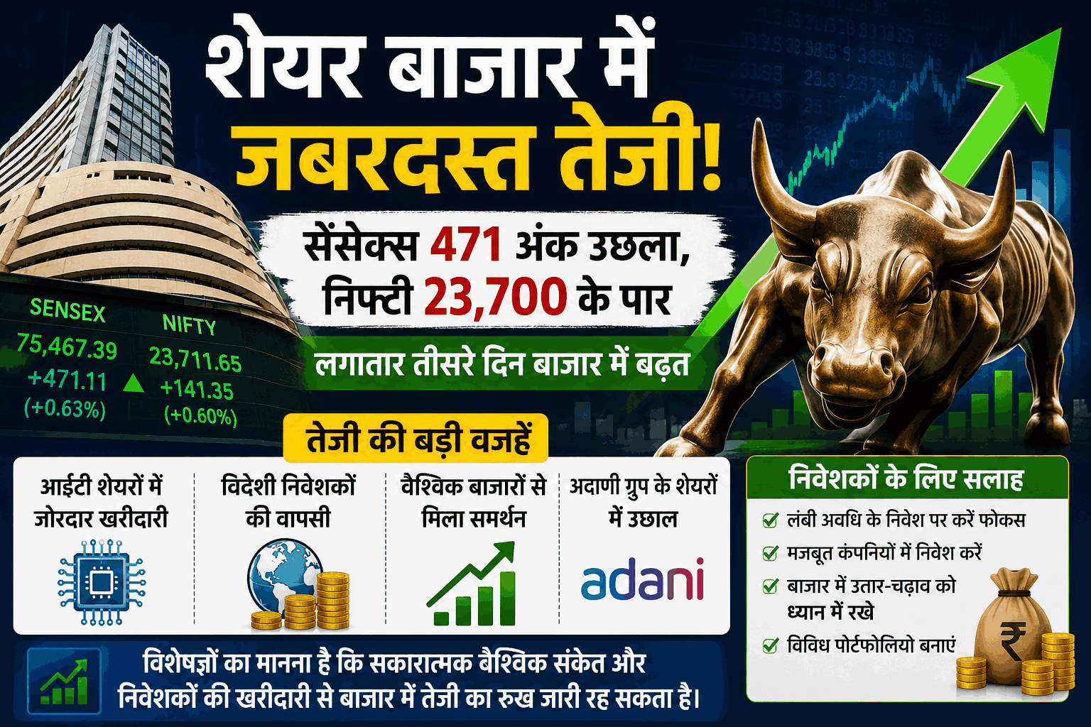 शेयर बाजार में जोरदार तेजी