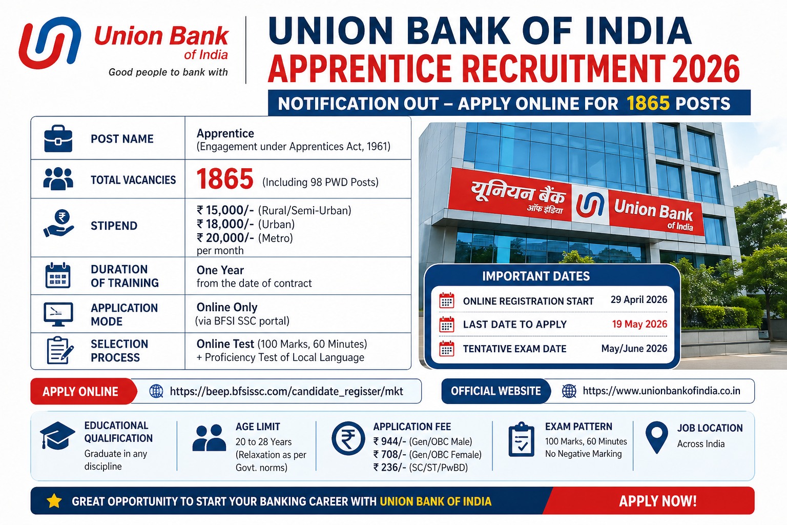 Union Bank of India Apprentice Recruitment 2026 Apply Online for 1865 Posts | FASTJOBALERT